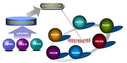 企業互聯網營銷現狀與網絡技術服務發展趨勢